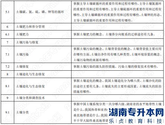 2022年湖南应用技术学院湖南专升本考试大纲《土壤学》(图3)