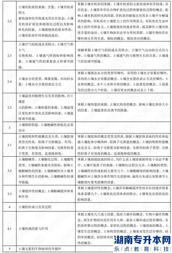2022年湖南应用技术学院湖南专升本考试大纲《土壤学》(图2)