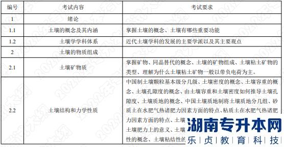 2022年湖南应用技术学院湖南专升本考试大纲《土壤学》(图1)