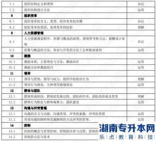 2022年湖南应用技术学院湖南专升本考试大纲《管理学》—文化产业管理专业(图2)
