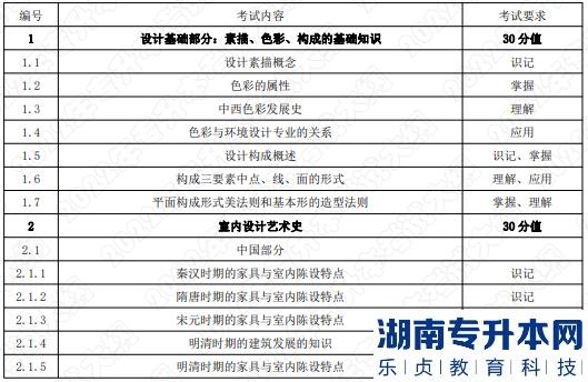 2022年湖南应用技术学院湖南专升本考试大纲《环境设计基础》(图1)