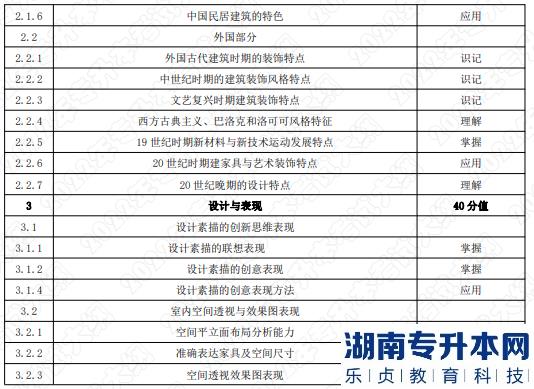 2022年湖南应用技术学院湖南专升本考试大纲《环境设计基础》(图2)