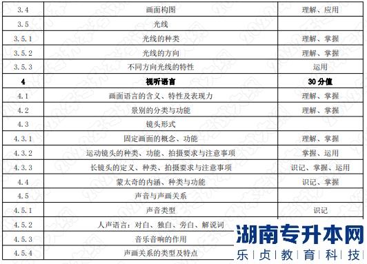 2022年湖南应用技术学院湖南专升本考试大纲《数字媒体艺术基础》(图2)
