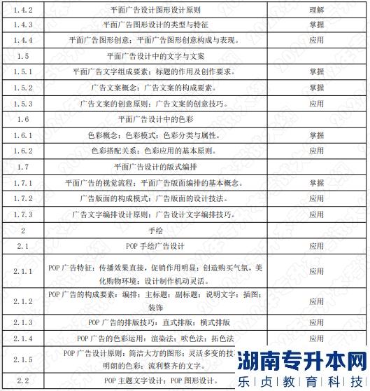 2022年湖南应用技术学院湖南专升本考试大纲《平面广告设计》(图2)