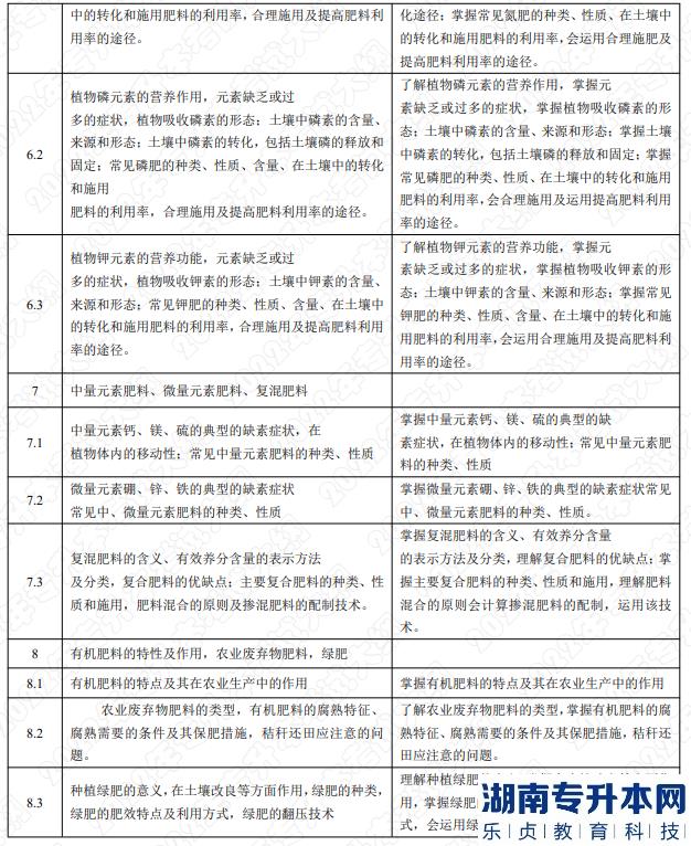 2022年湖南应用技术学院湖南专升本考试大纲《土壤肥料学》(图3)