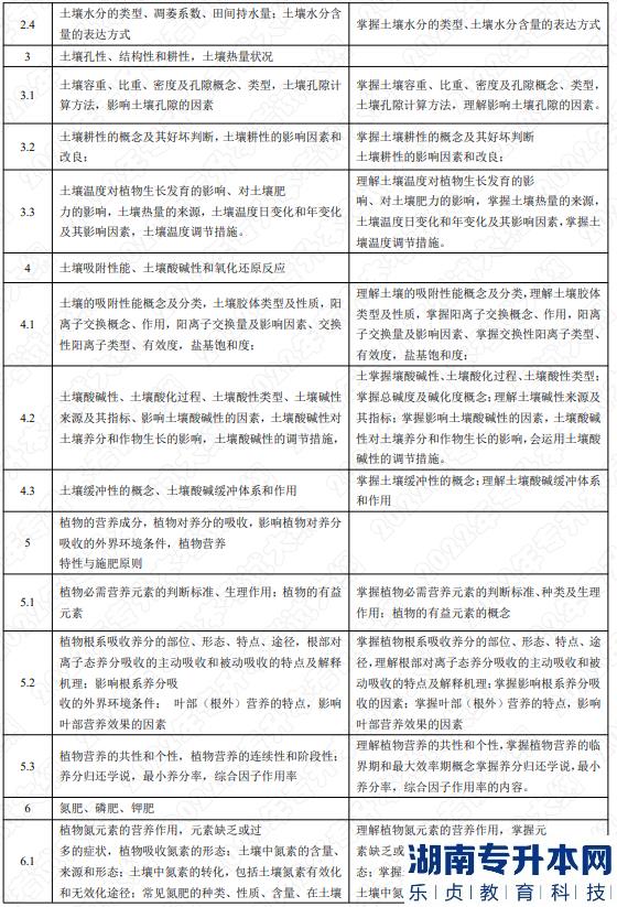2022年湖南应用技术学院湖南专升本考试大纲《土壤肥料学》(图2)