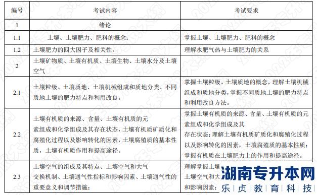 2022年湖南应用技术学院湖南专升本考试大纲《土壤肥料学》(图1)