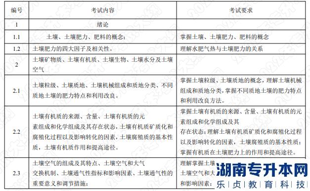 2022年湖南应用技术学院湖南专升本考试大纲《土壤肥料学》(图1)