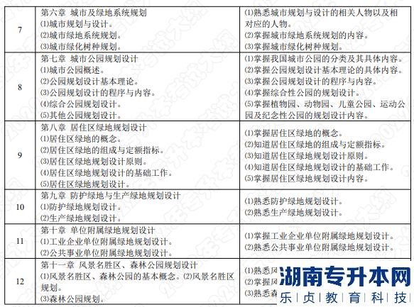 2022年湖南应用技术学院湖南专升本考试大纲《园林规划设计》(图2)