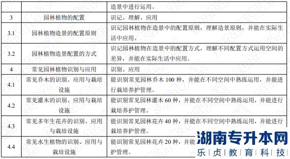 2022年湖南应用技术学院湖南专升本考试大纲《园林植物》(图2)