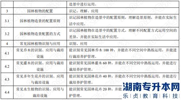 2022年湖南应用技术学院湖南专升本考试大纲《园林植物》(图2)