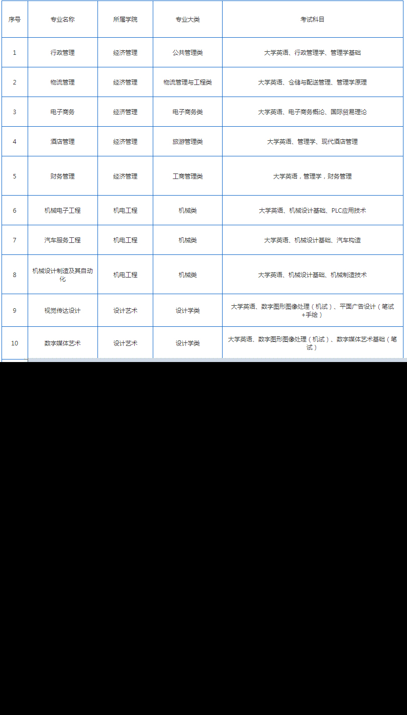2022年湖南应用技术学院专升本招生专业及考试科目汇总表！