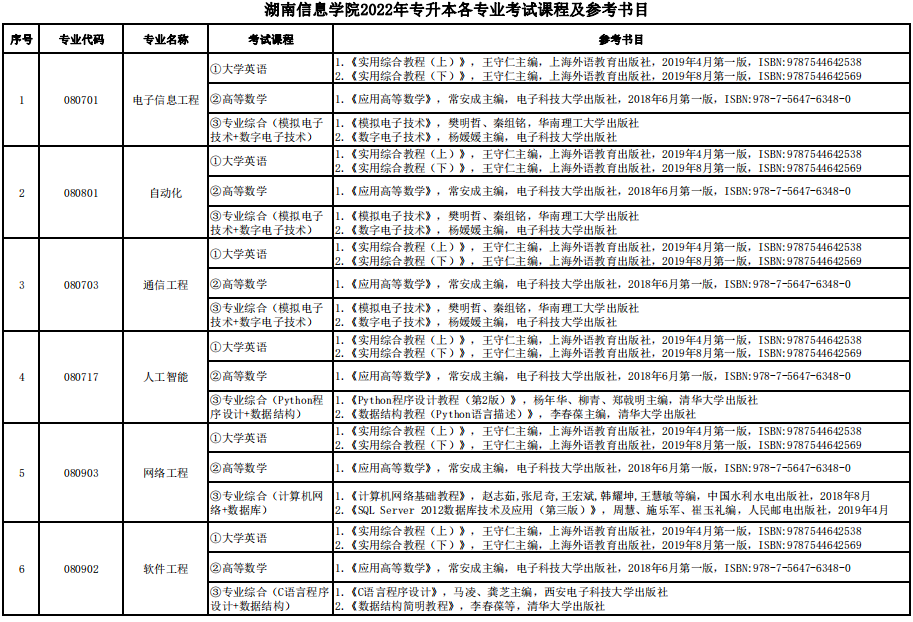2022年湖南信息学院专升本各专业考试科目及参考书