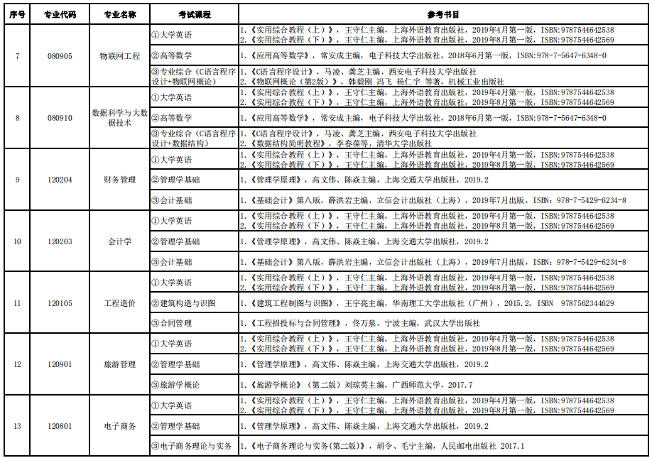 2022年湖南信息学院专升本各专业考试科目及参考书