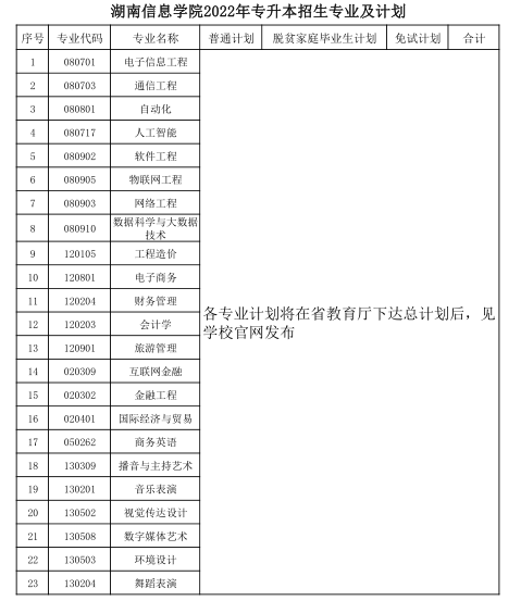 2022年湖南信息学院专升本招生专业表