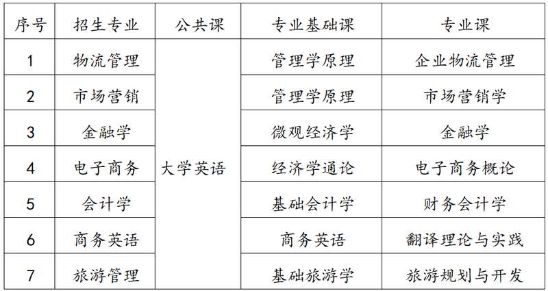 湖南工商大学2022年专升本考试科目