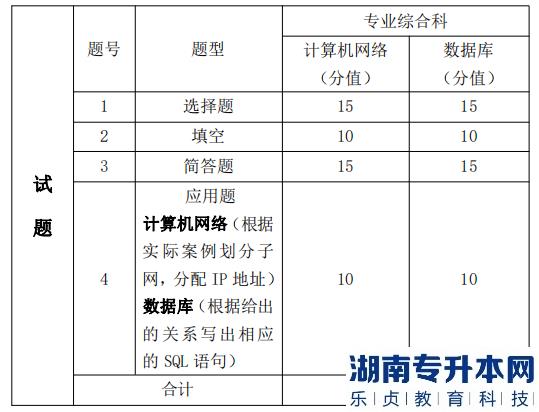 湖南信息学院专升本考试题型、题量及分值分布