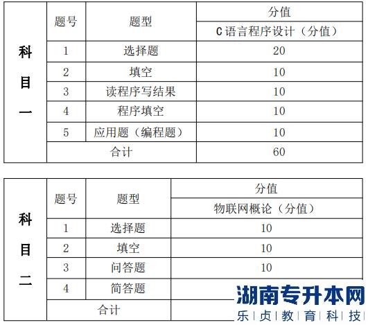  考试题型、题量及分值分布