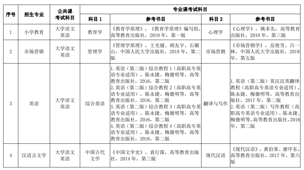2022年滁州学院专升本考试科目