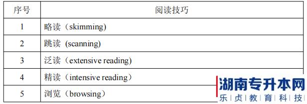 湖南信息学院2022年《环境设计专业》专升本考试阅读技巧