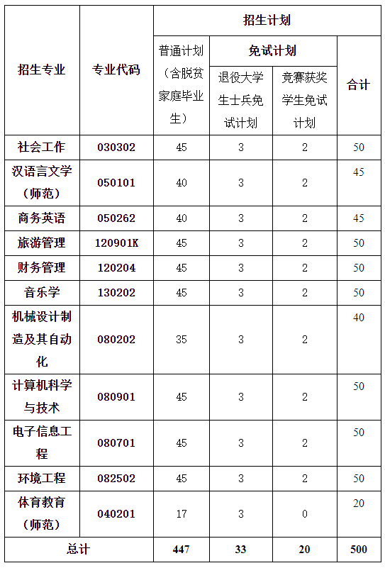 湖南人文科技学院2022年专升本招生计划