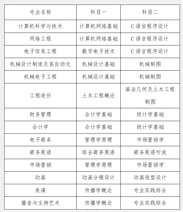2022年安徽文达信息工程学院专升本考试科目