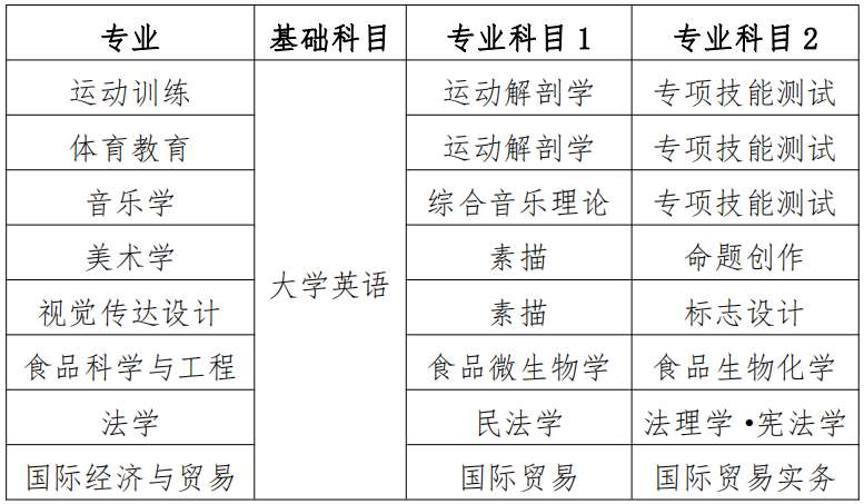 衡阳师范学院2022年专升本考试科目