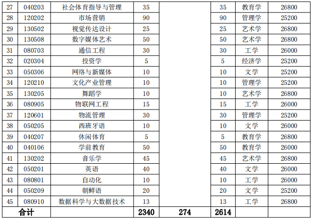 湖南涉外经济学院2022年专升本招生专业