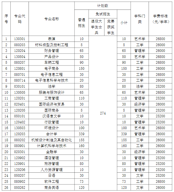 湖南涉外经济学院2022年专升本考试招生计划-1