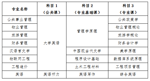 长沙学院2022年专升本考试科目