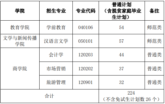 湖南第一师范学院2022年专升本考试招生计划