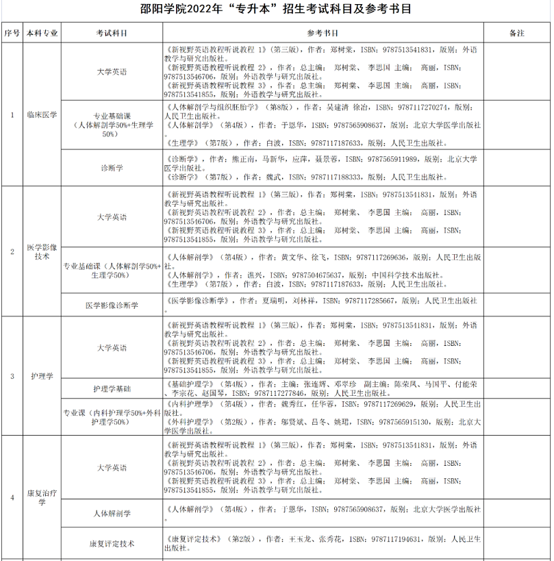 邵阳学院2022年专升本招生考试科目及参考书目