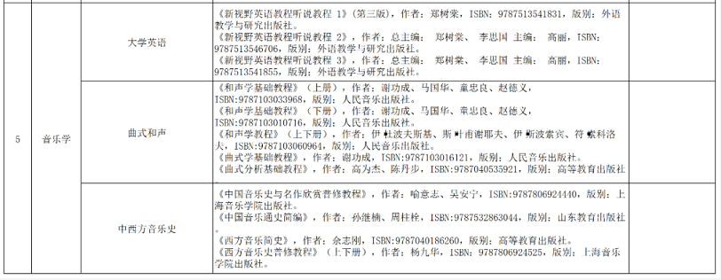 邵阳学院2022年专升本招生考试科目及参考书目