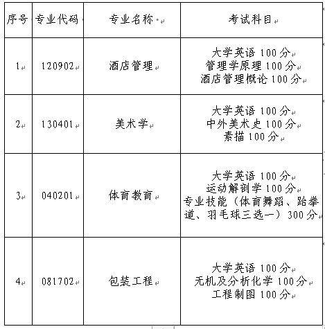 长沙师范学院2022年专升本考试科目