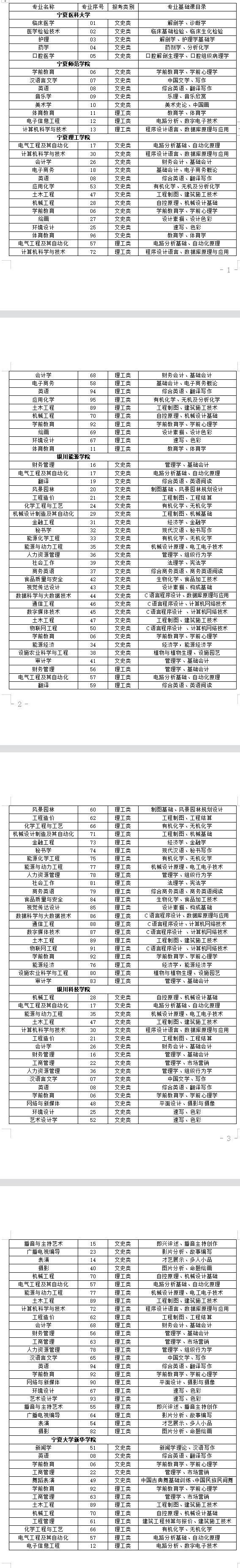 2022宁夏专升本考试科目
