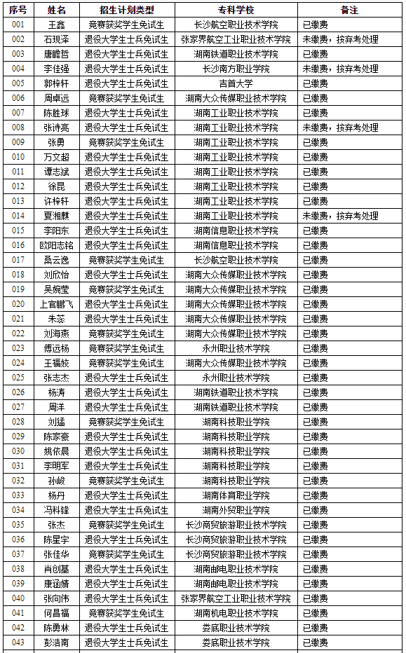 湖南理工学院2022年专升本免试生缴费情况