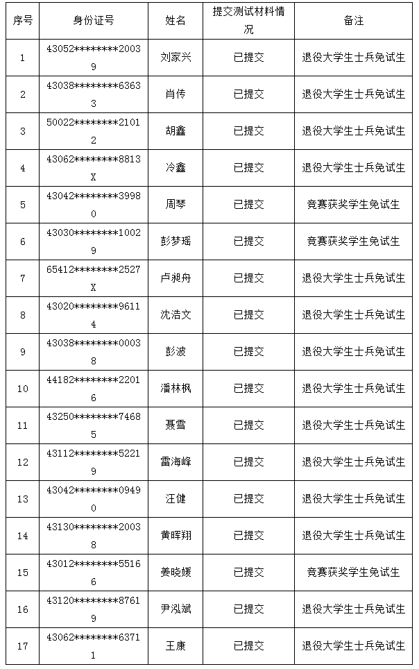 邵阳学院2022年专升本考试免试生提交测试材料情况公示表