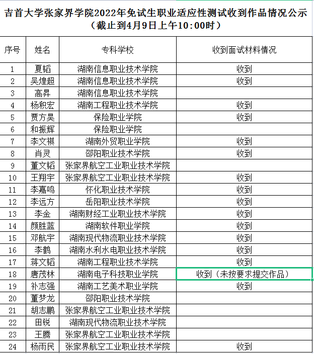 吉首大学张家界学院2022年专升本免试生测试收到作品情况公示