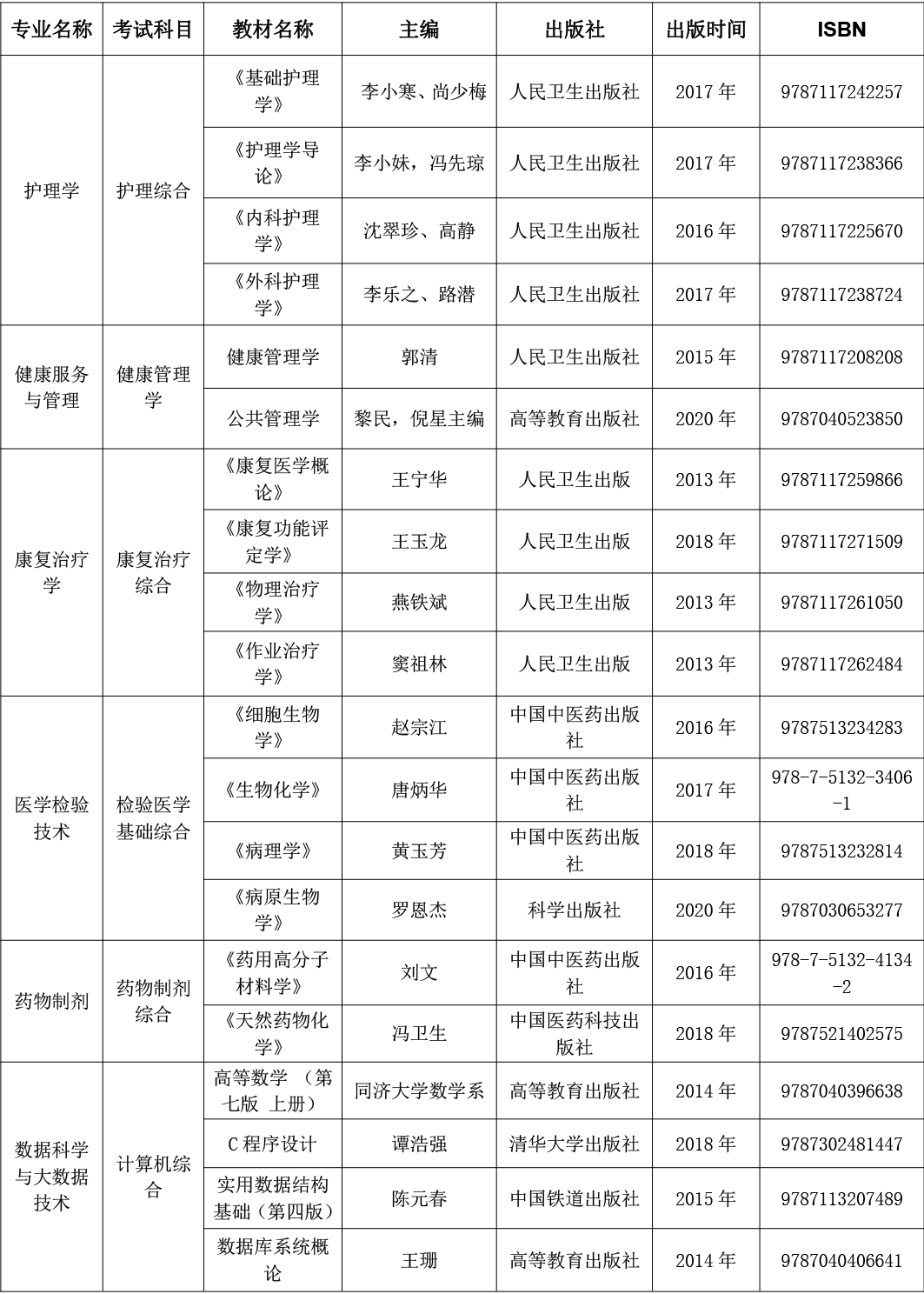 2022年贵州中医药大学时珍学院专升本专业考试科目及参考用书介绍!
