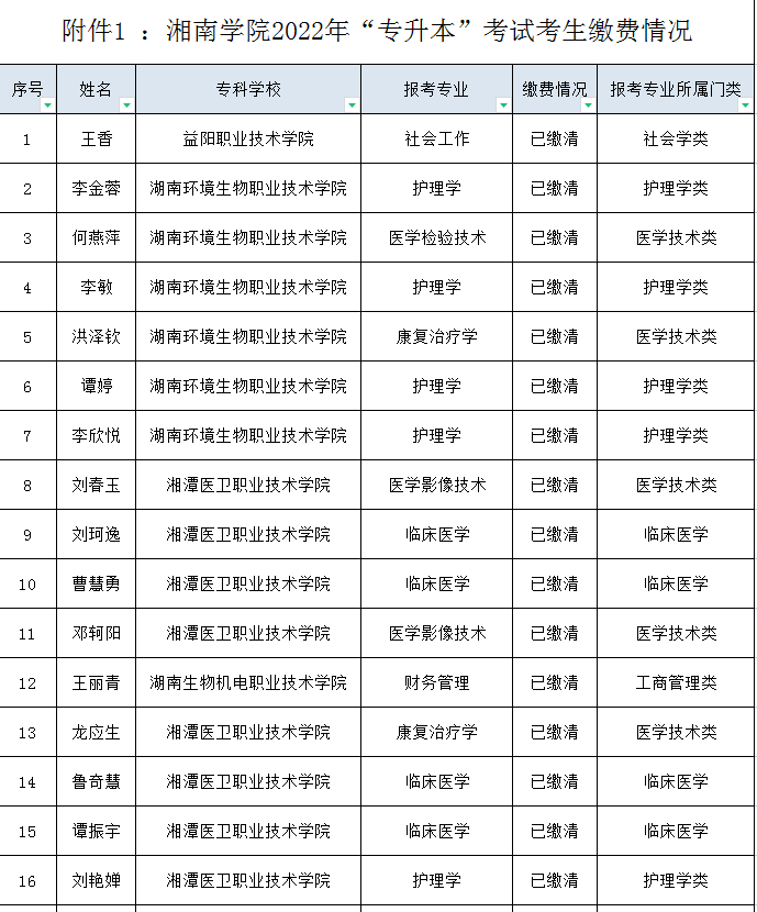 湘南学院2022年“专升本”考试考生缴费名单
