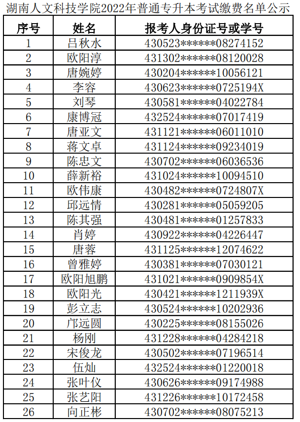 湖南人文科技学院2022年普通专升本缴费名单