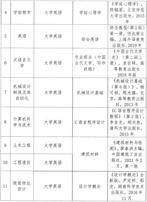 湖北文理学院理工学院专升本考试科目