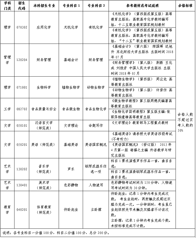 2022年齐鲁师范学院专升本自荐考试科目