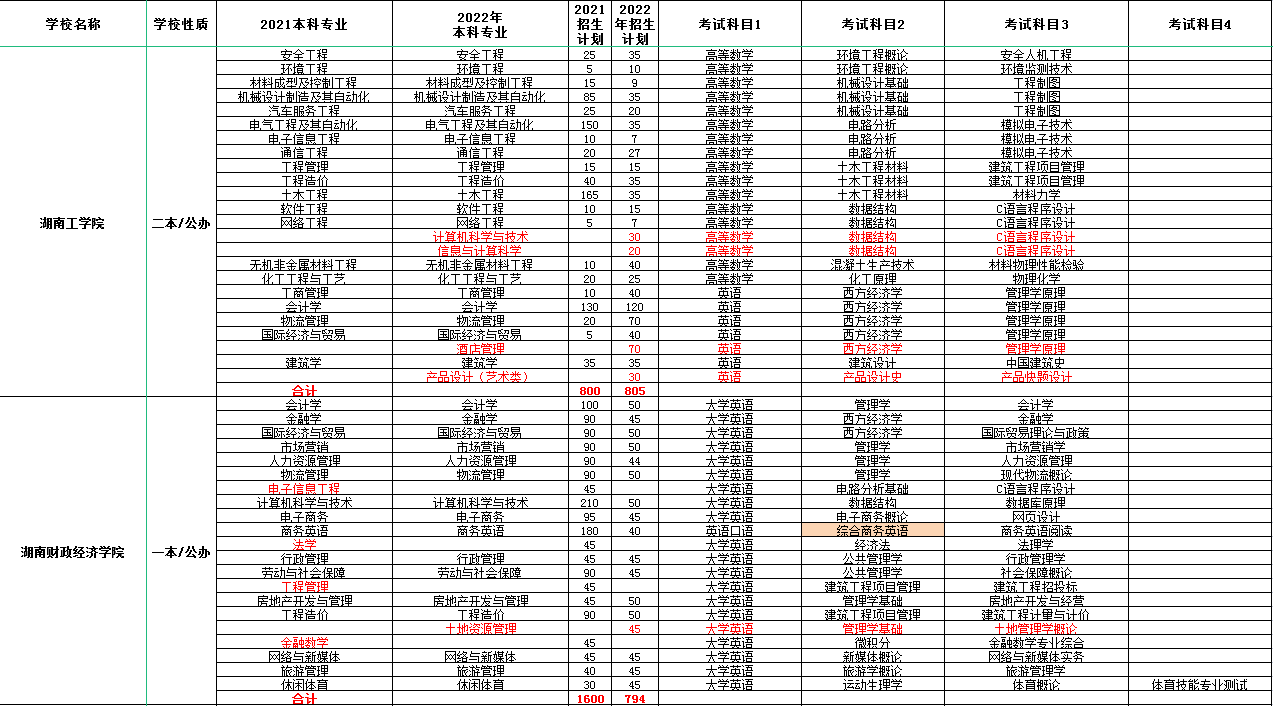 2022年湖南专升本考试科目及招生计划数据对比汇总(图1)