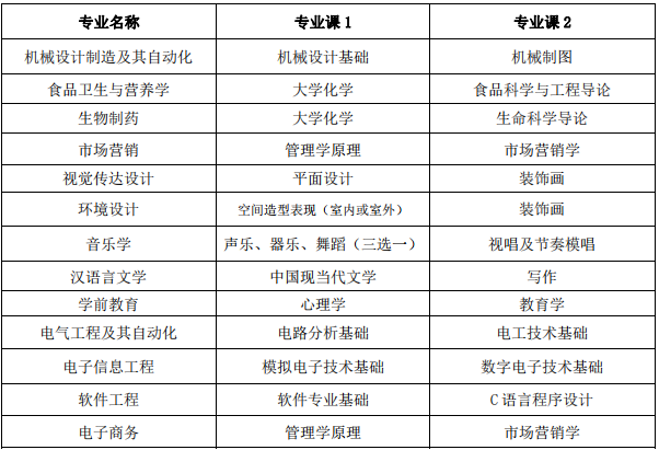 2022年蚌埠学院专升本专业课考试科目介绍