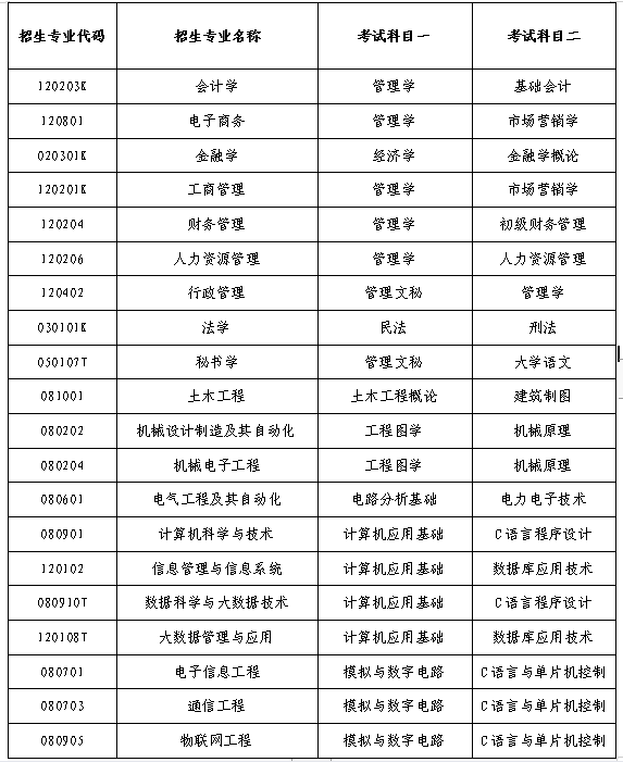 2022年泰山科技学院专升本自荐生考试科目是哪些？(图2)