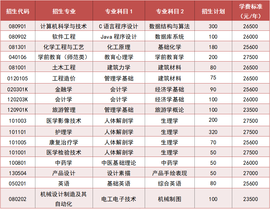 2022年齐鲁理工学院专升本自荐考试科目