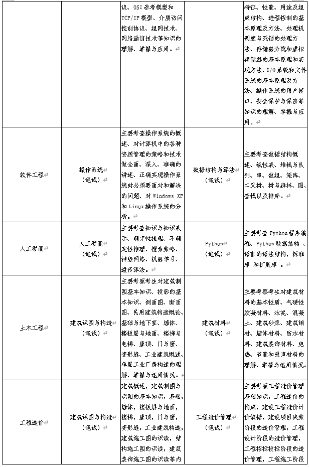 2022年青岛恒星科技学院专升本自荐生考试科目是哪些？(图3)