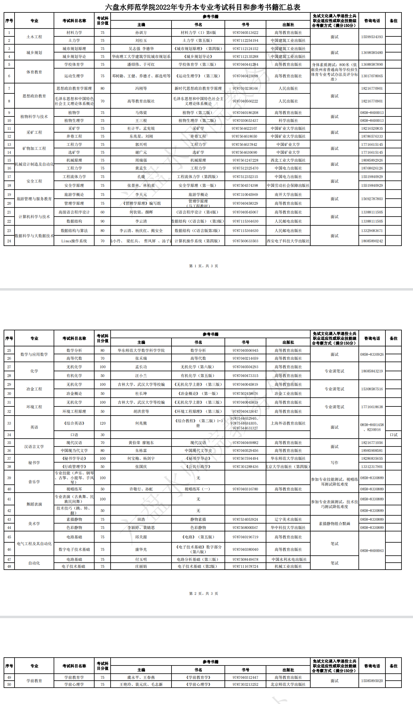 2022年六盘水师范学院专升本专业考试科目和参考书籍汇总表
