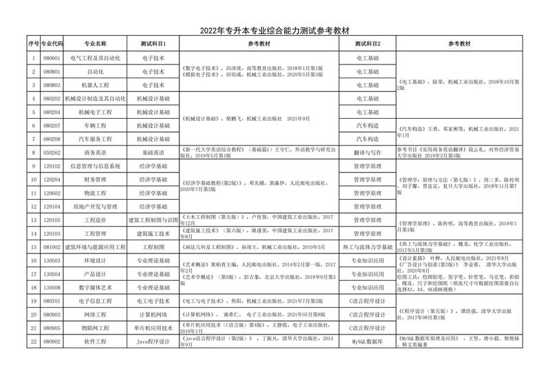 2022年山东华宇工学院专升本自荐生考试科目是哪些？(图2)
